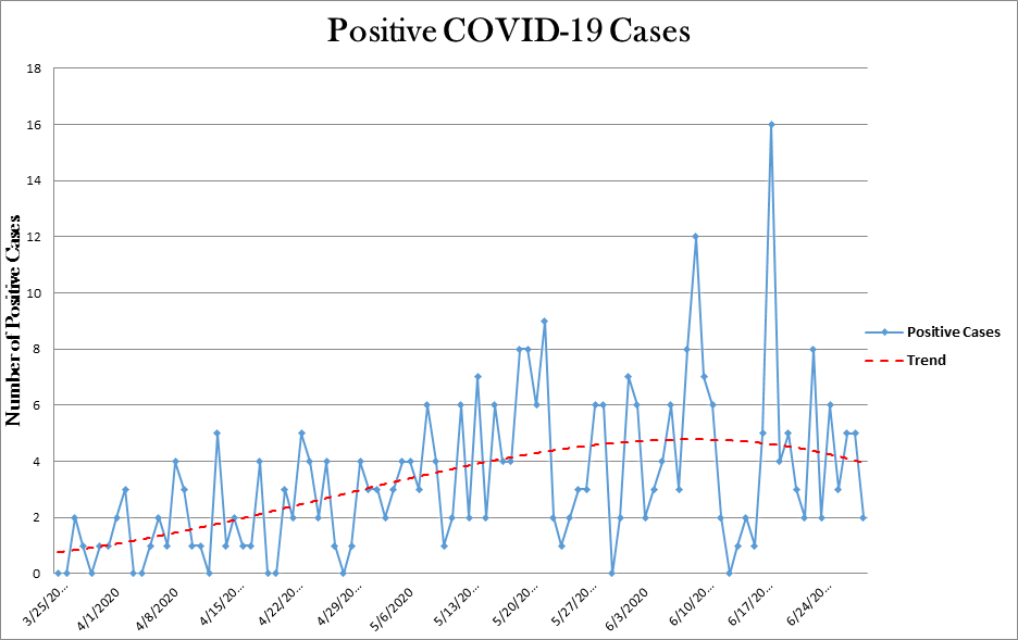 Cole County confirms 11 active COVID cases